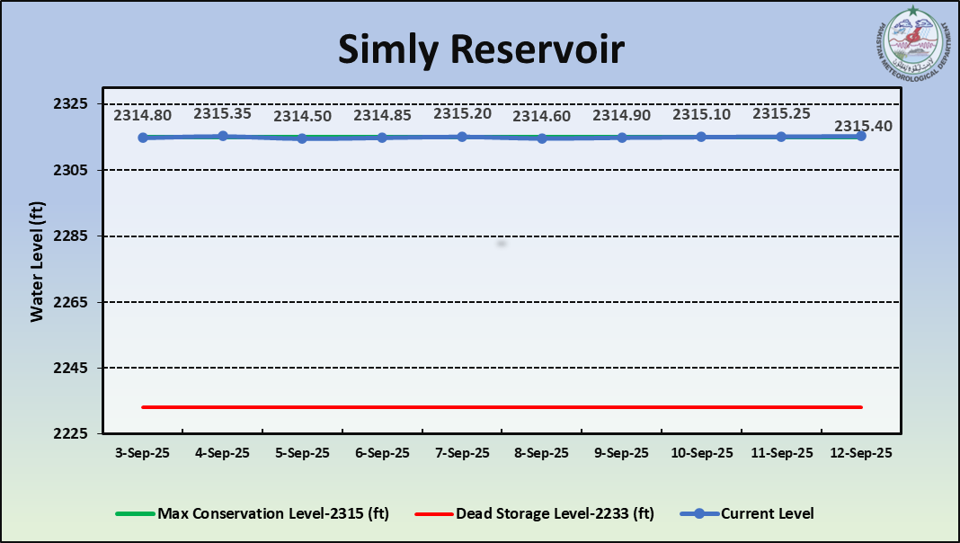 /storage/uploads/ndmc/dam-reservoirs/images/12-09-2025-Simly Reservoir.png